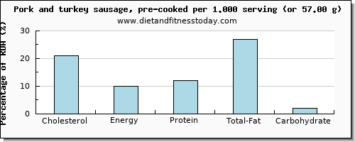cholesterol and nutritional content in pork sausage